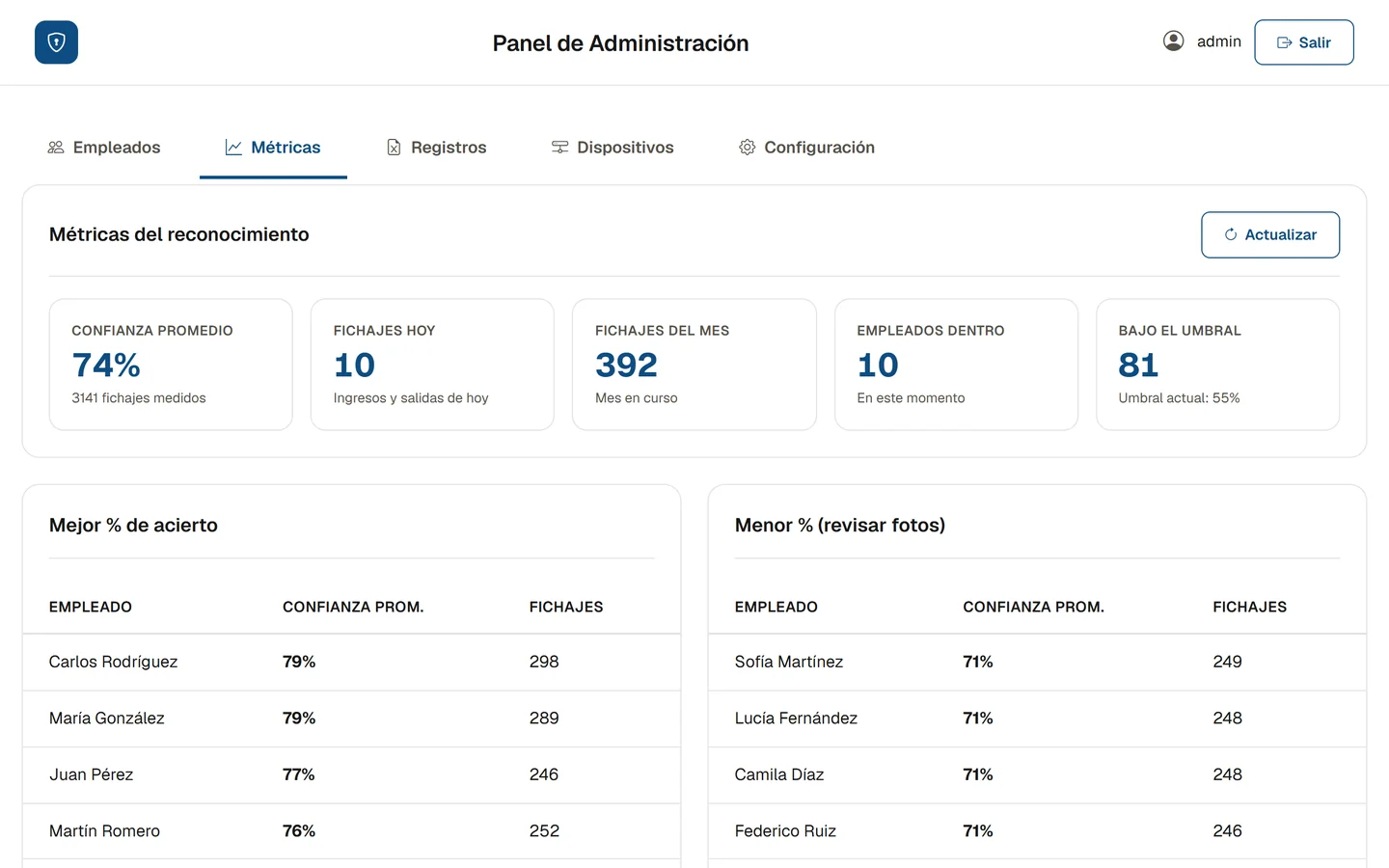 Demo del panel de control de accesos: indicadores del día, fichajes por día y ranking de reconocimiento